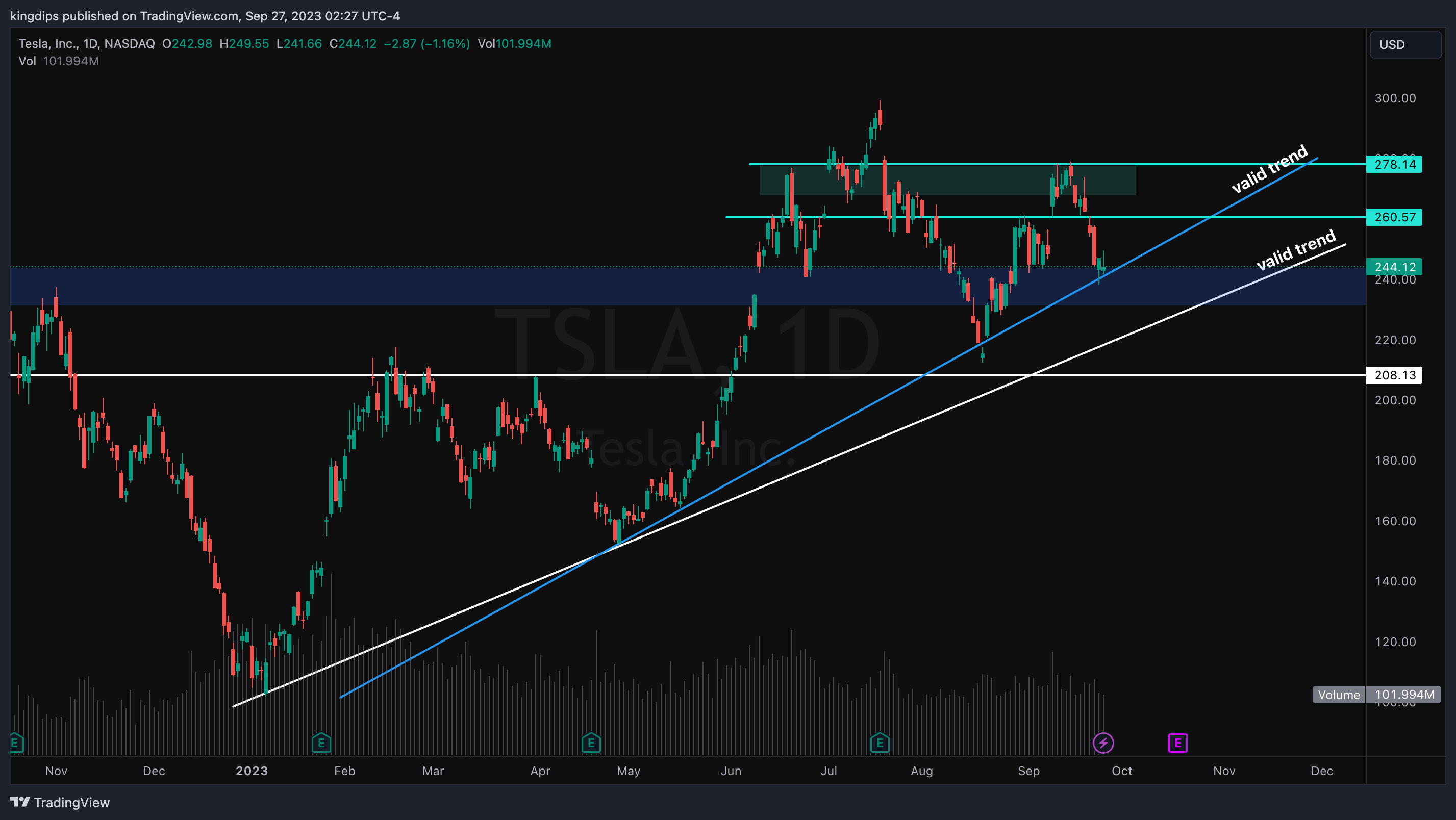 NASDAQ:TSLA Chart Image by kingdips