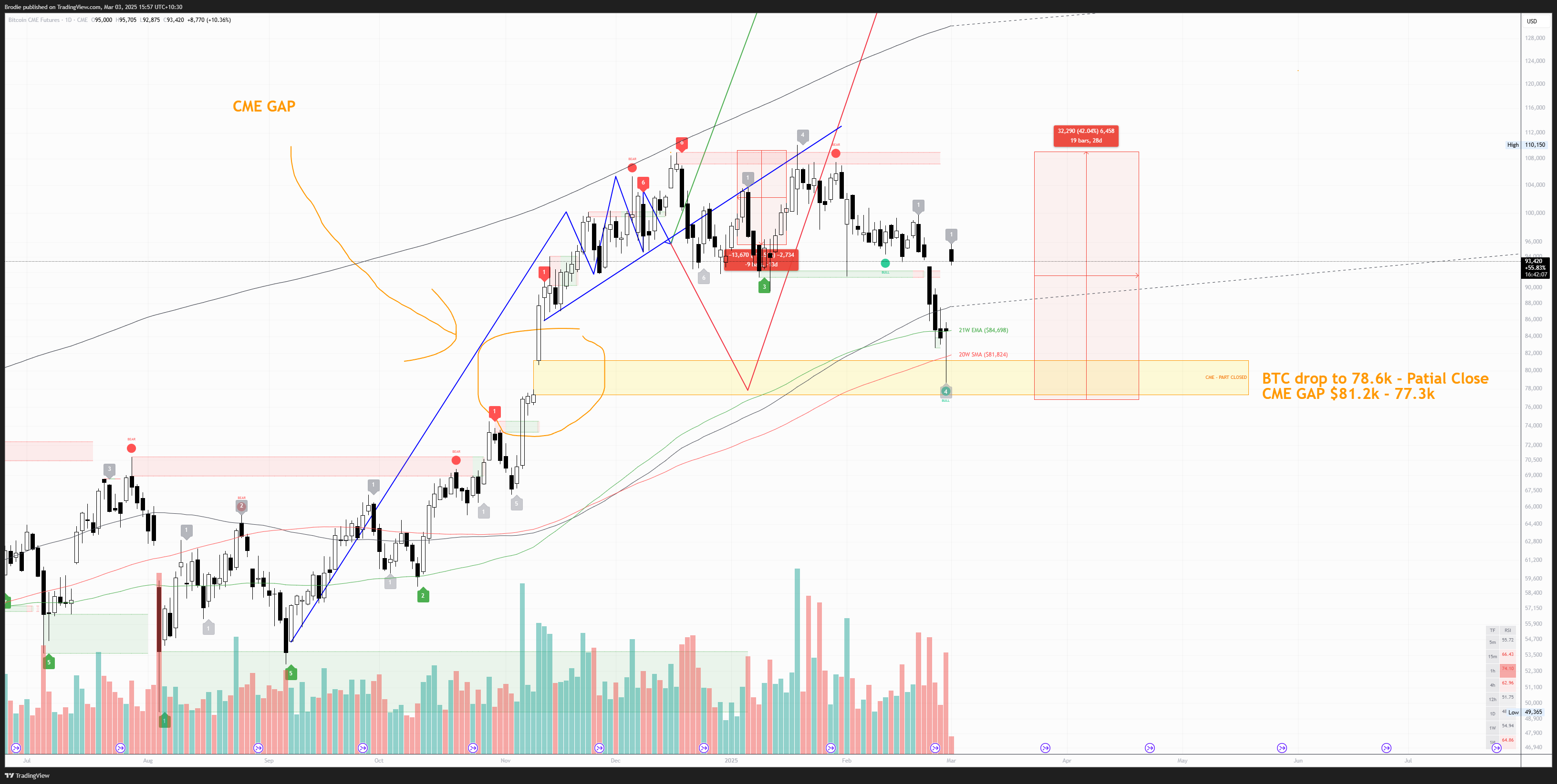 CME_DL:BTC1! Chart Image by Brodie