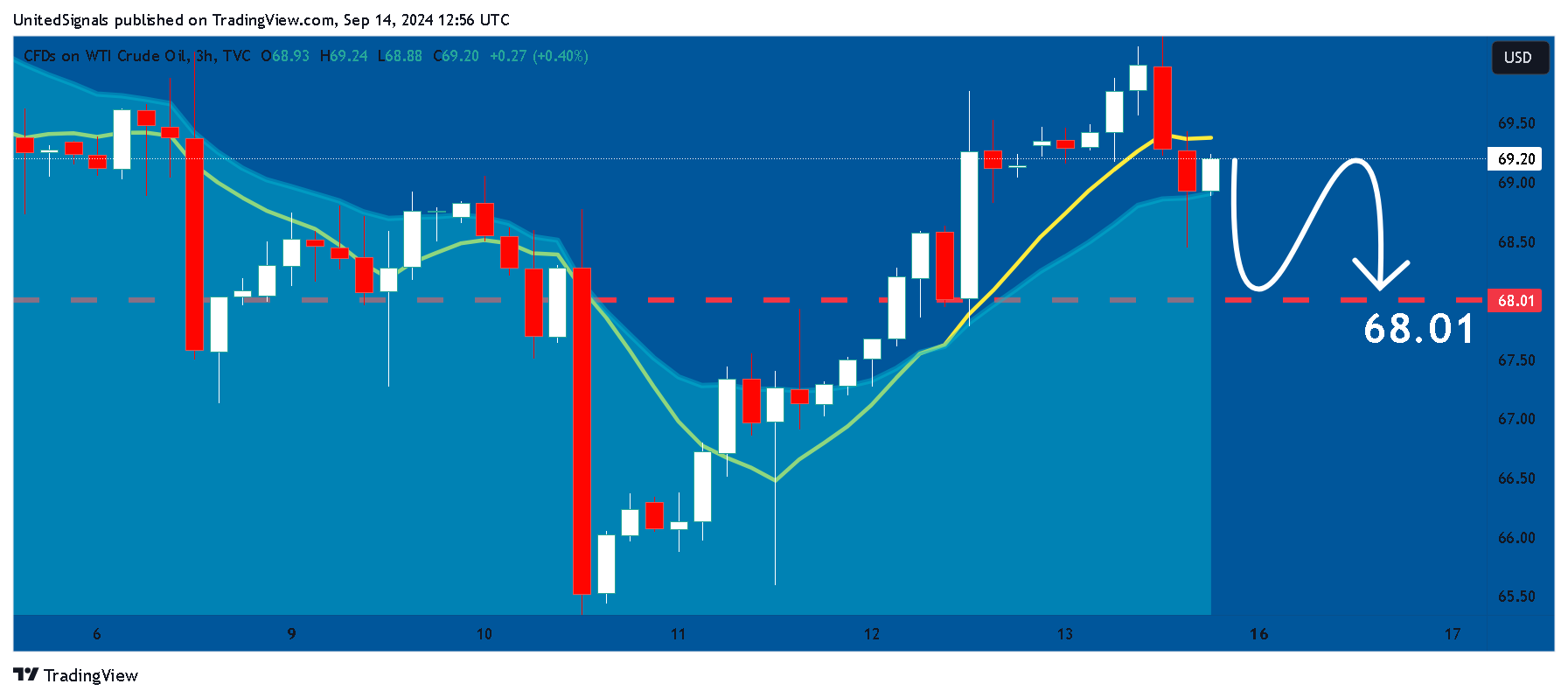 TVC:USOIL Chart Image by UnitedSignals