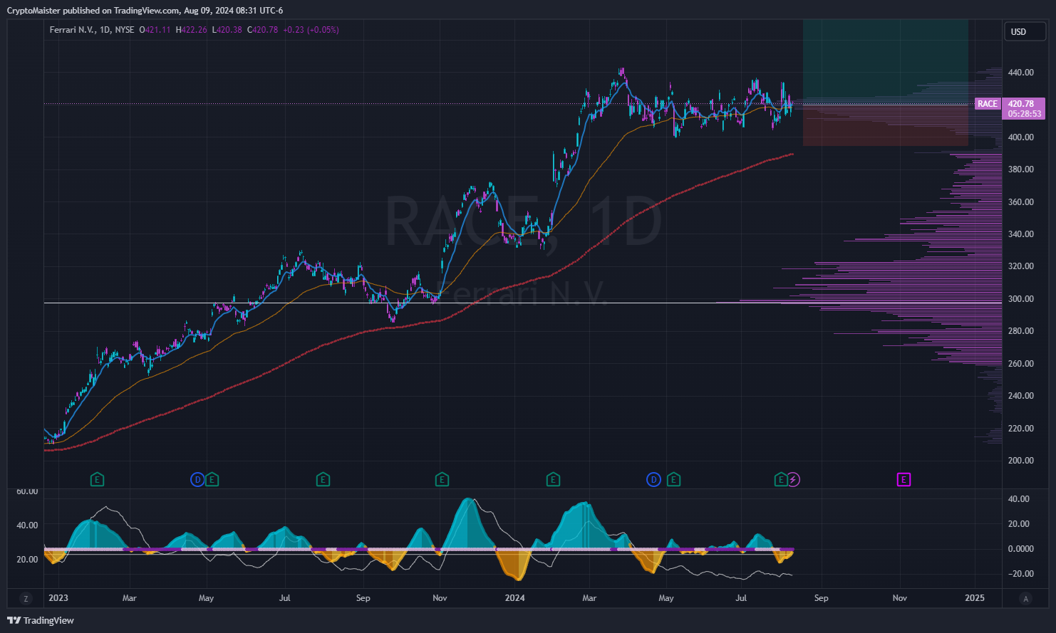 BATS:RACE Chart Image by CryptoMaister