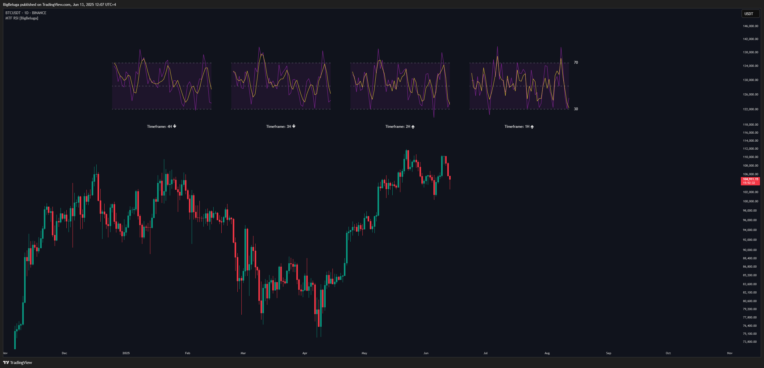 BINANCE:BTCUSDT Chart Image by BigBeluga