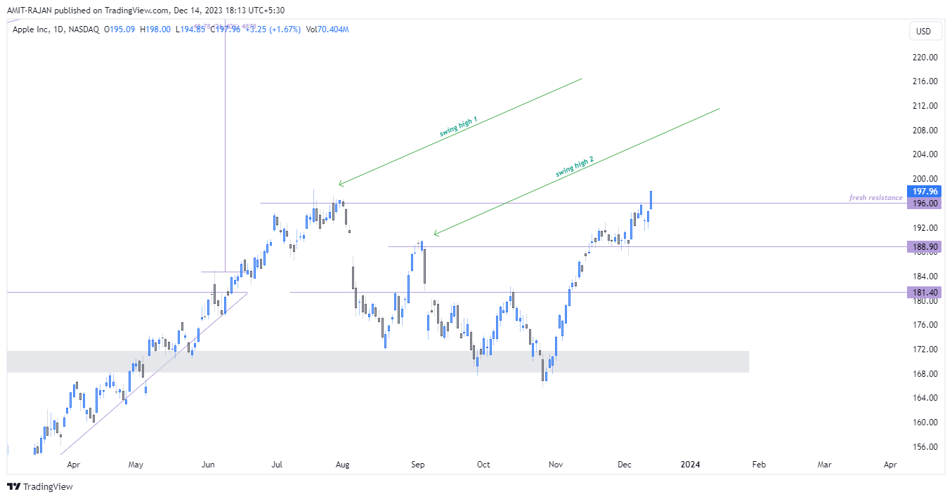 BATS:AAPL Chart Image by AMIT-RAJAN