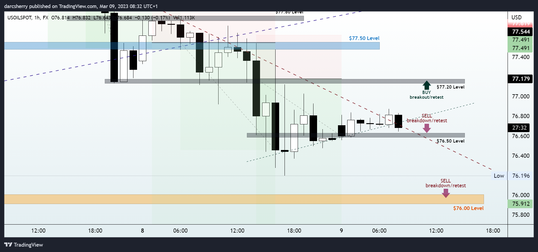 FX:USOILSPOT Chart Image by darcsherry