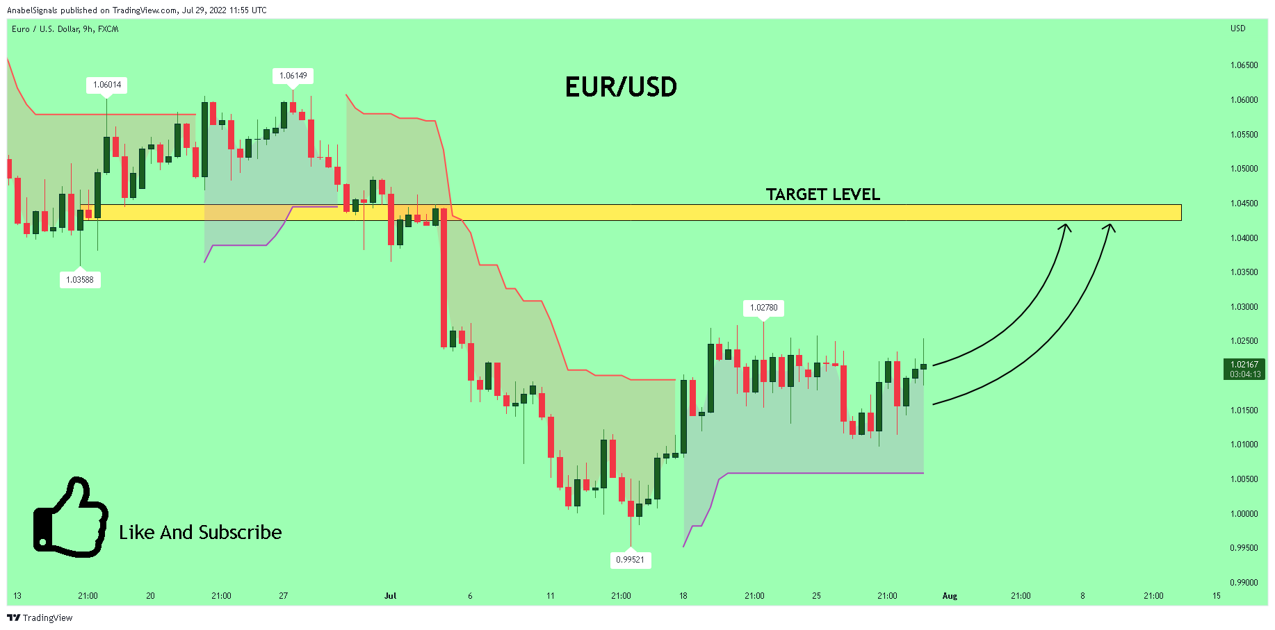 FX:EURUSD Chart Image by AnabelSignals