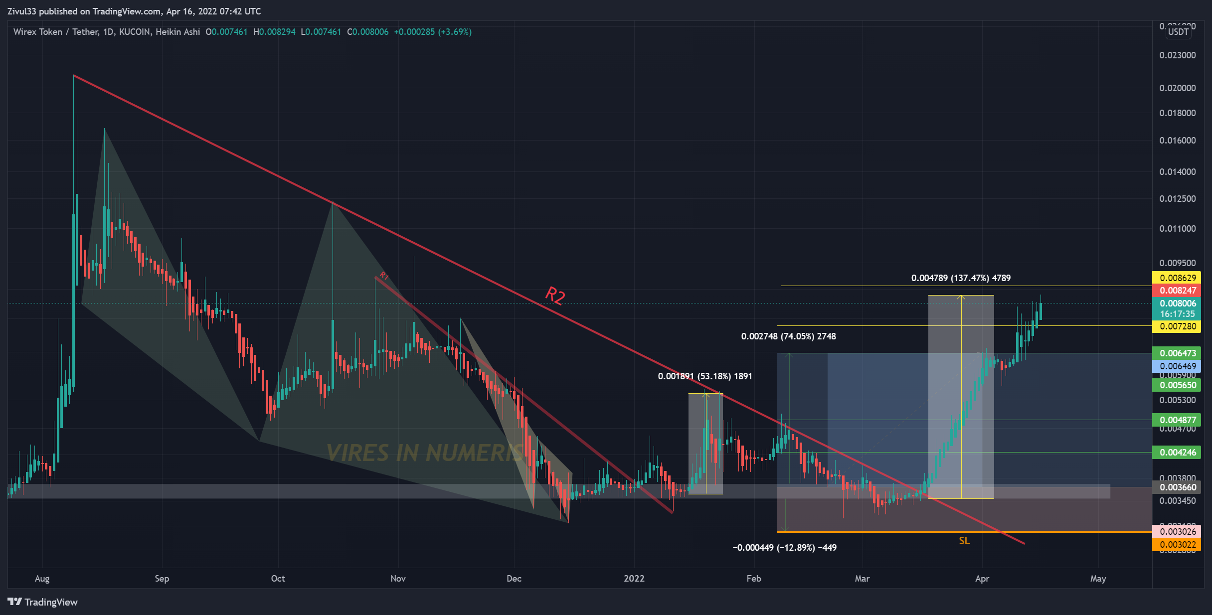 KUCOIN:WXTUSDT Chart Image by Zivul33