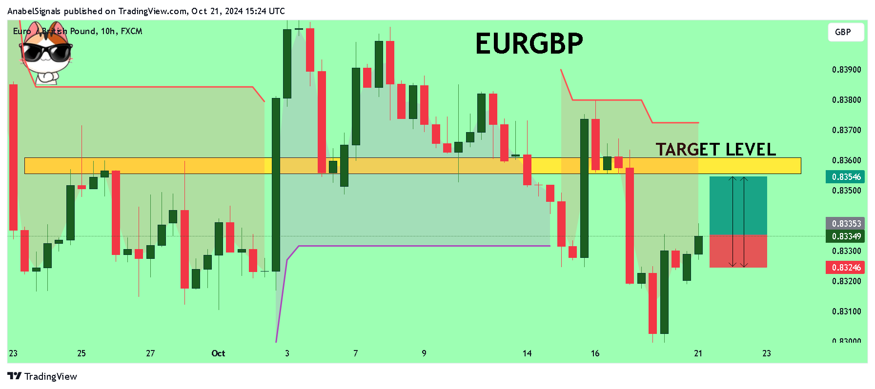FX:EURGBP Chart Image by AnabelSignals