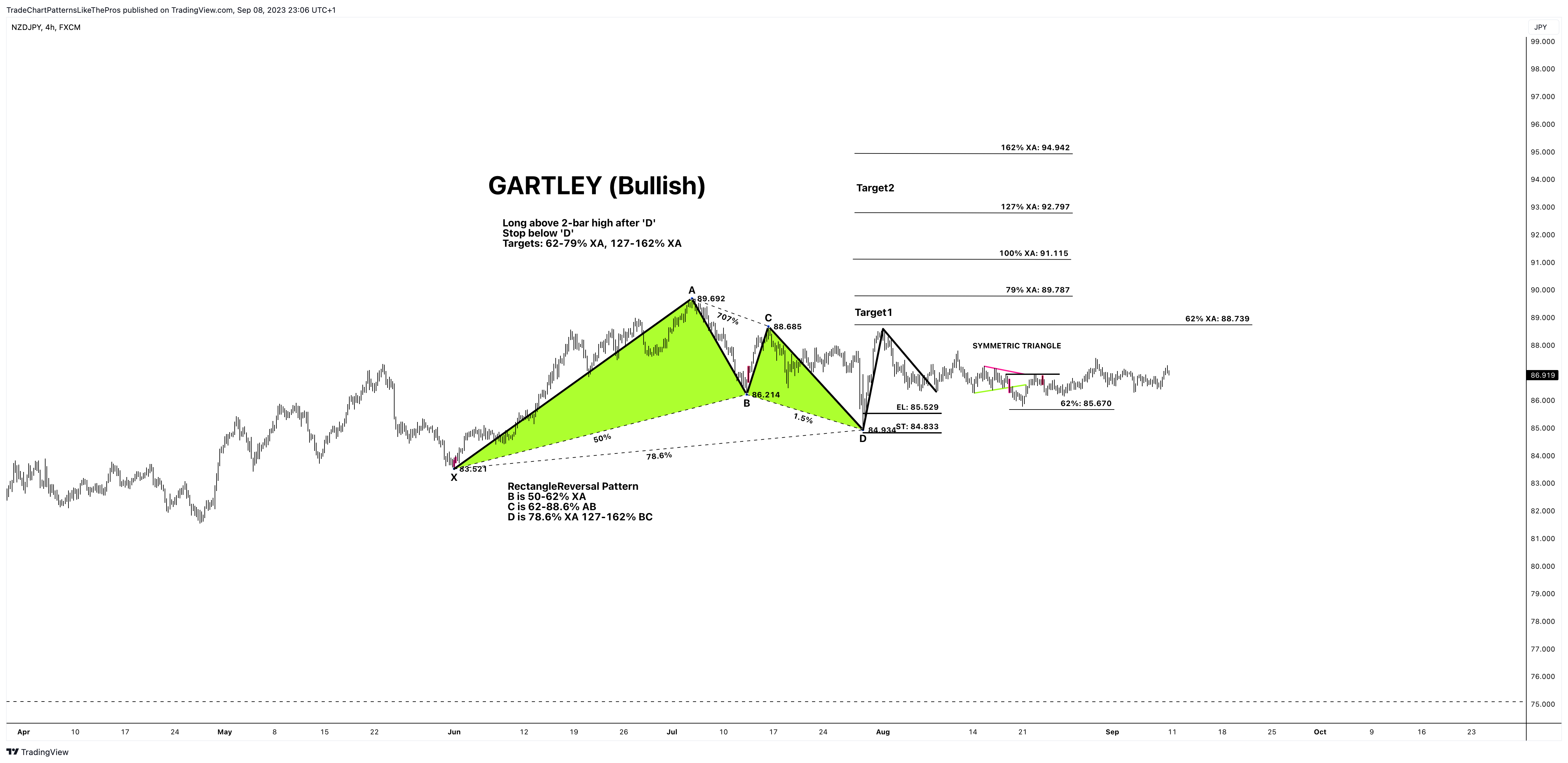 FX:NZDJPY Chart Image by TradeChartPatternsLikeThePros