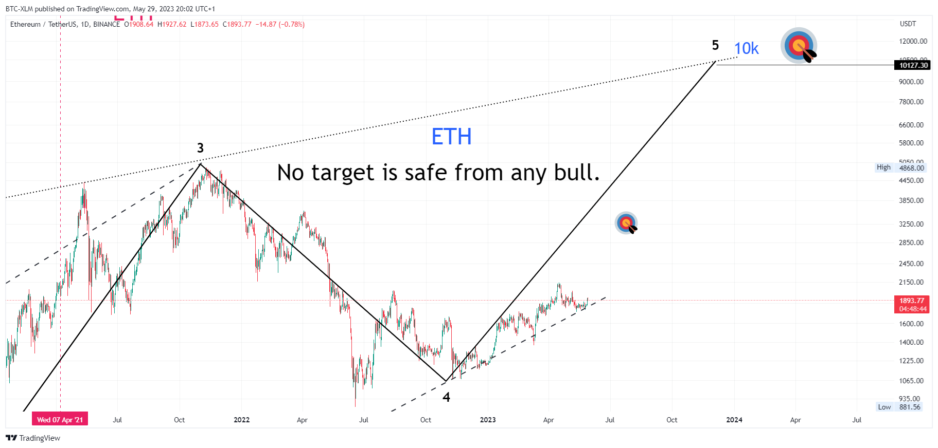 BINANCE:ETHUSDT Chart Image by BTC-XLM