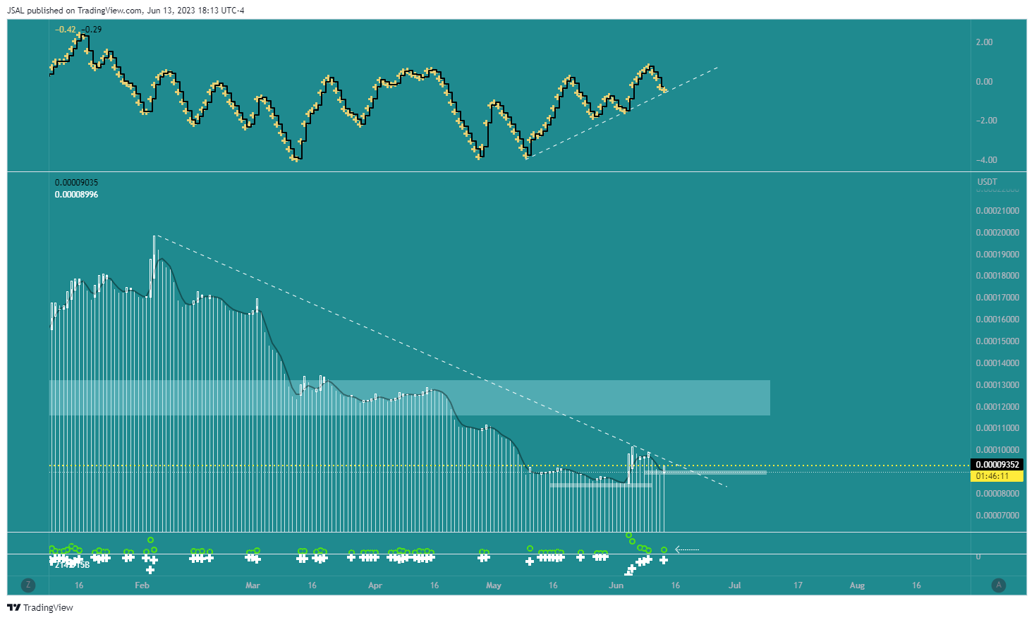 BINANCE:LUNCUSDT Chart Image by JSAL