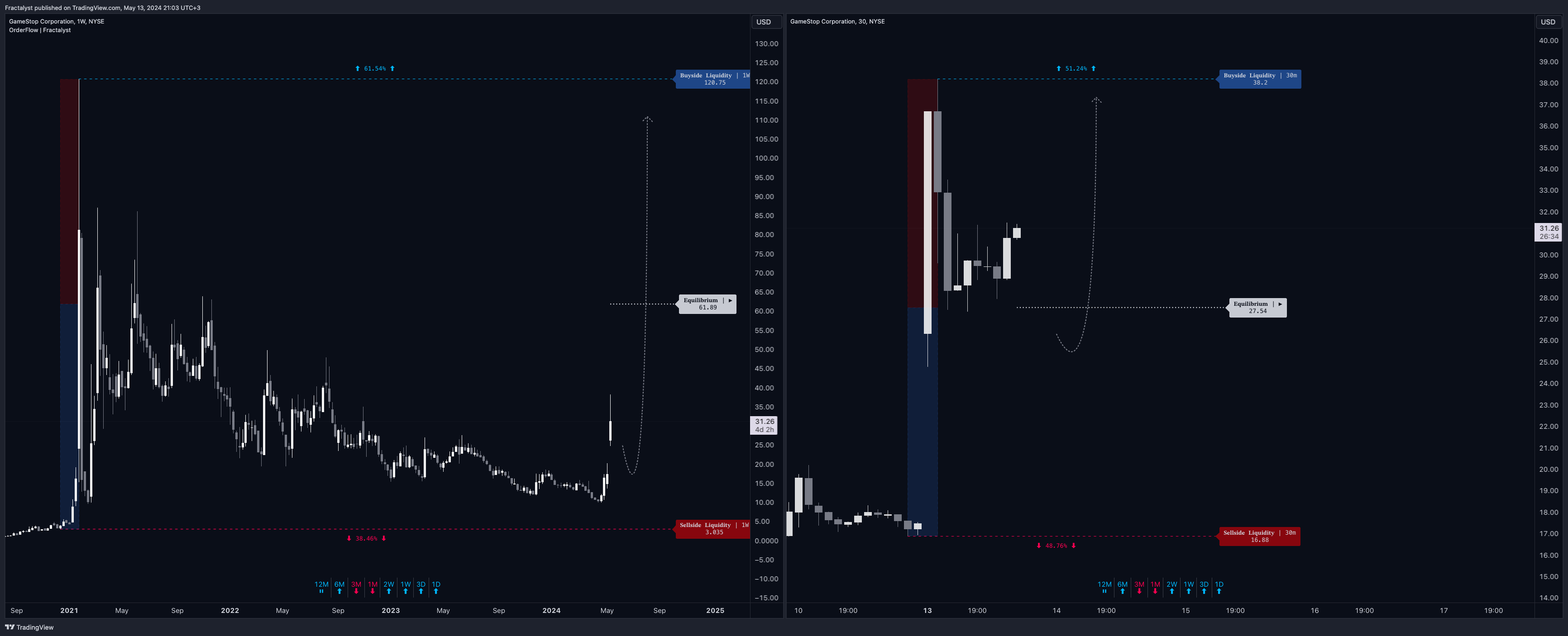BATS:GME Chart Image by Fractalyst