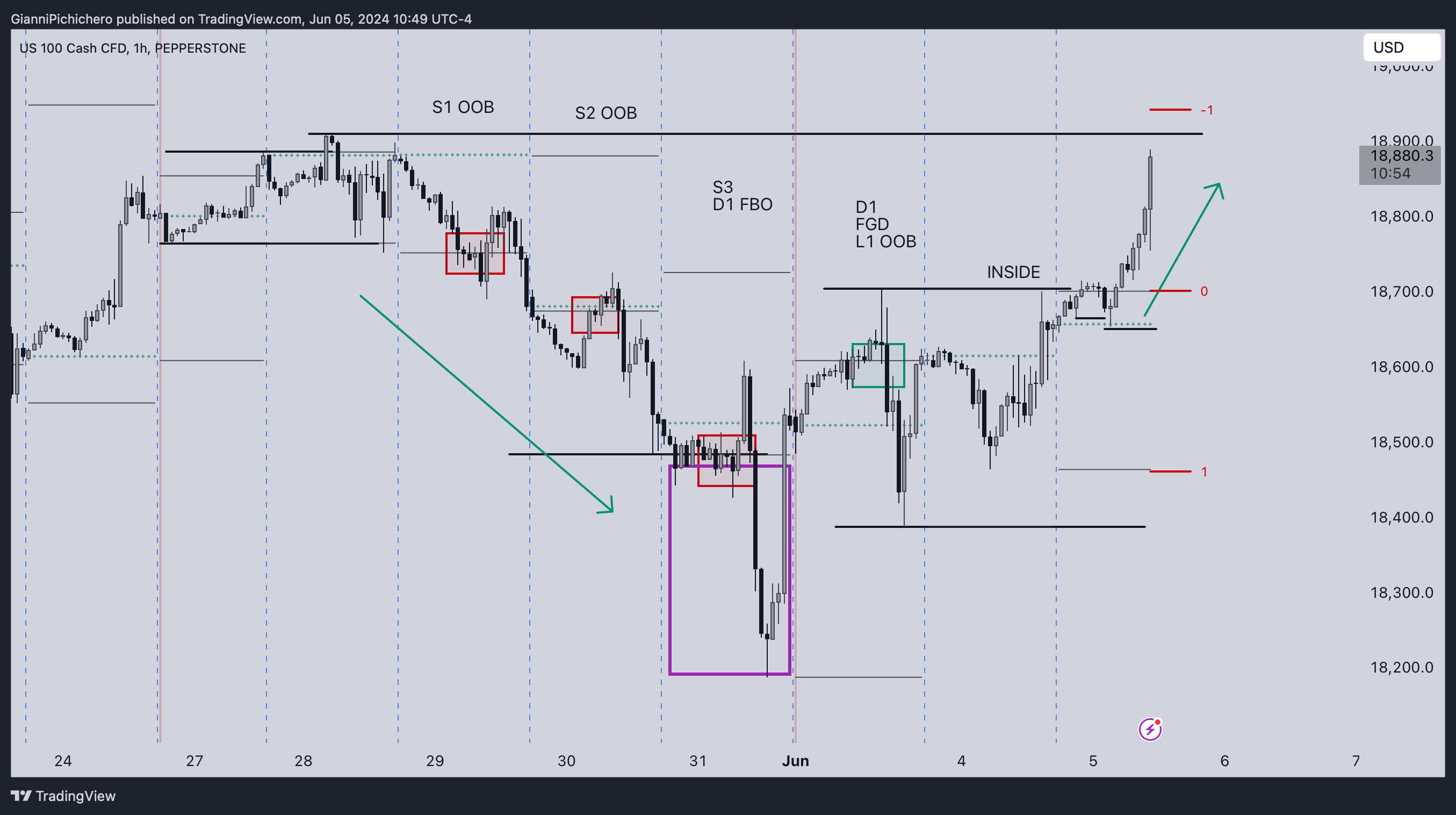 PEPPERSTONE:NAS100 Chart Image by GianniPichichero