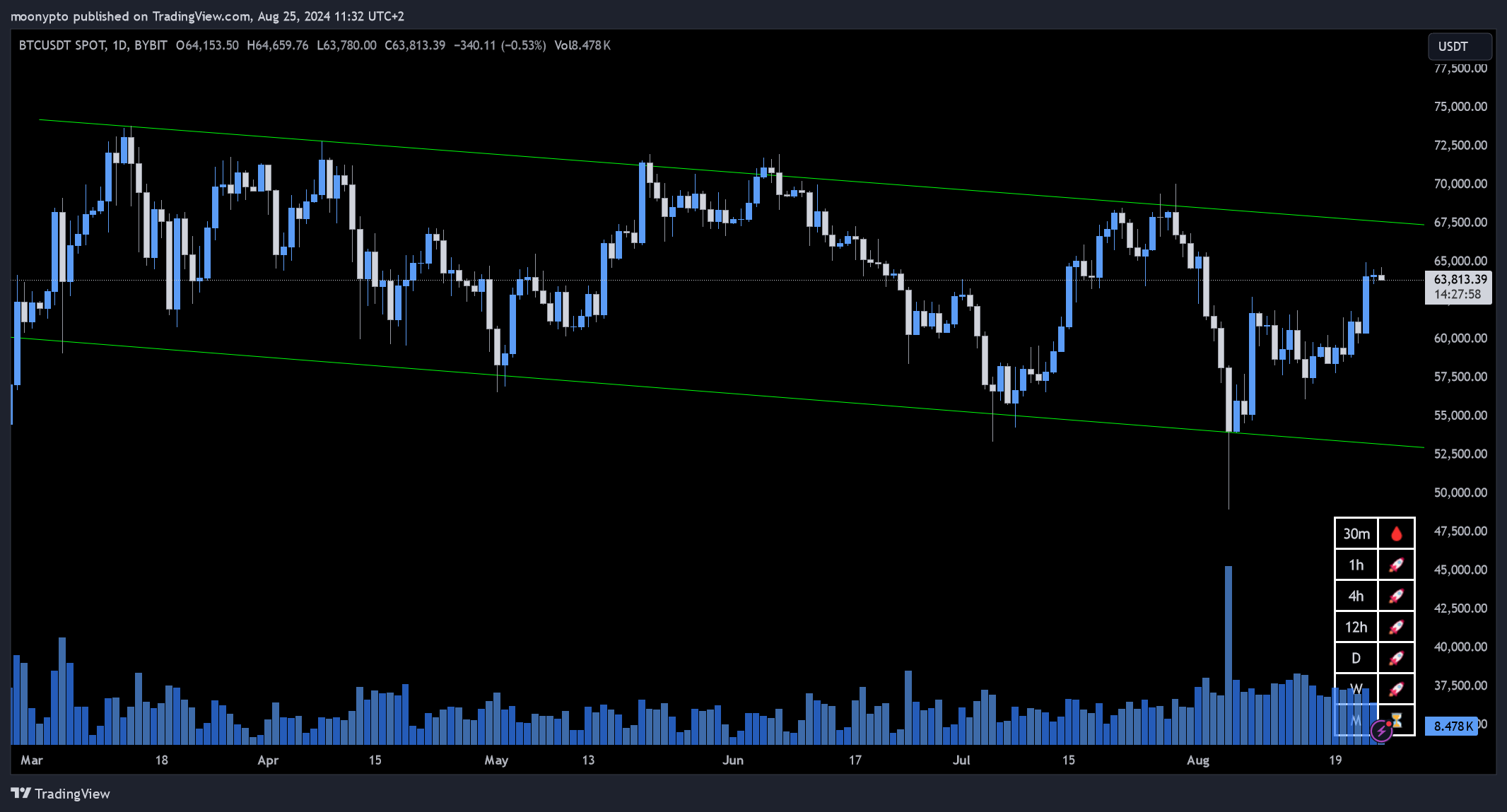 BYBIT:BTCUSDT Chart Image by moonypto