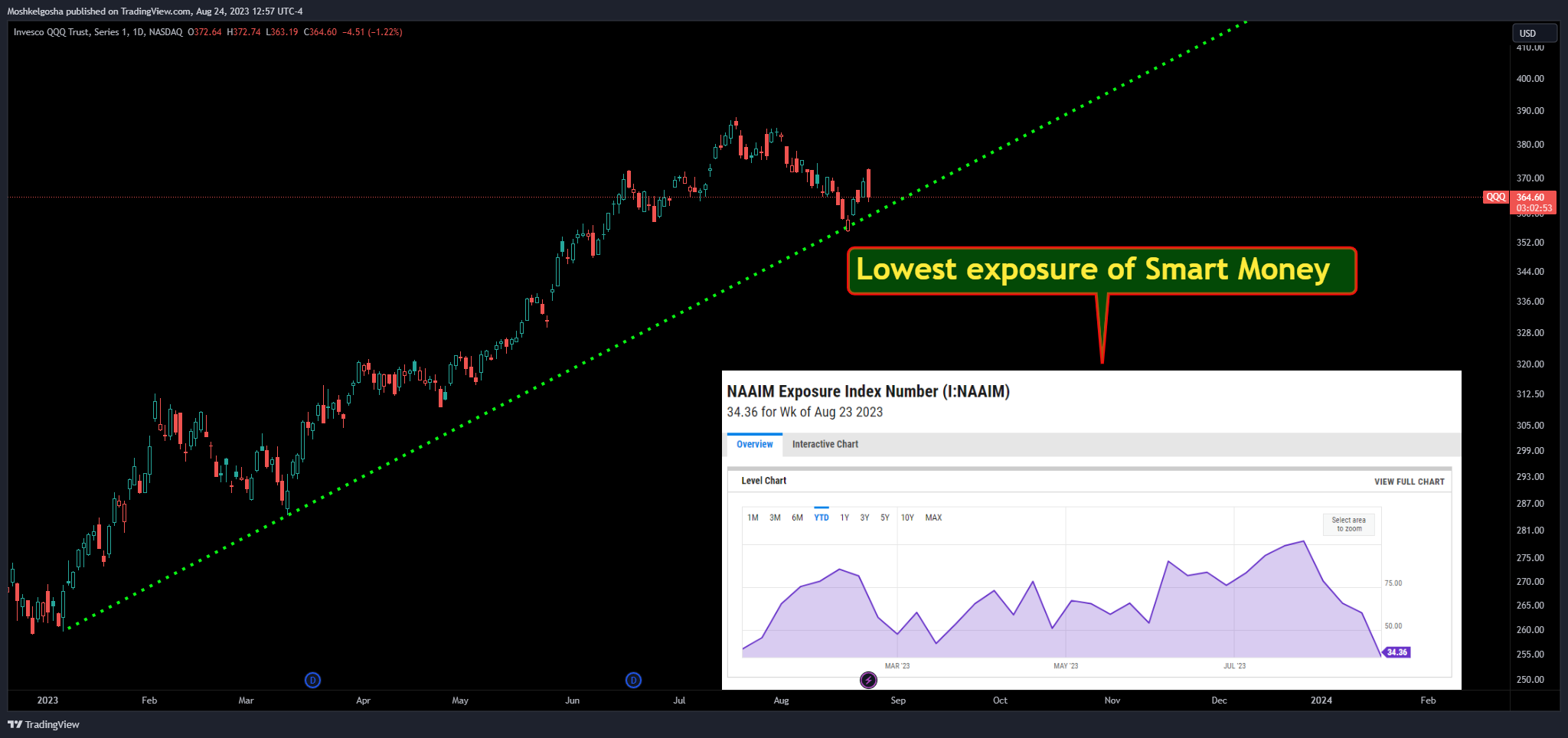 NASDAQ:QQQ Chart Image by Moshkelgosha