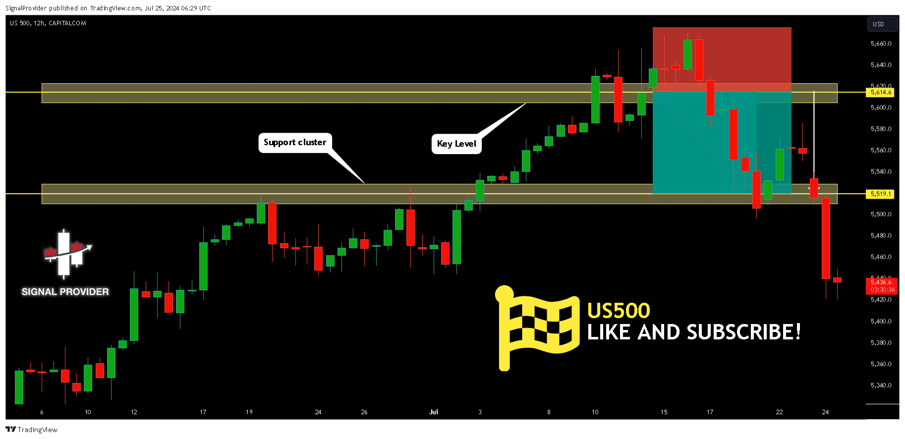 CAPITALCOM:US500 Chart Image by SignalProvider