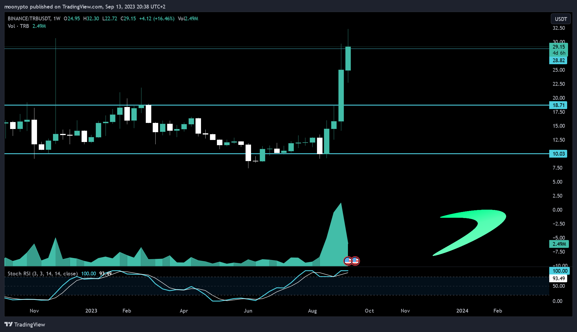 BINANCE:TRBUSDT Chart Image by moonypto