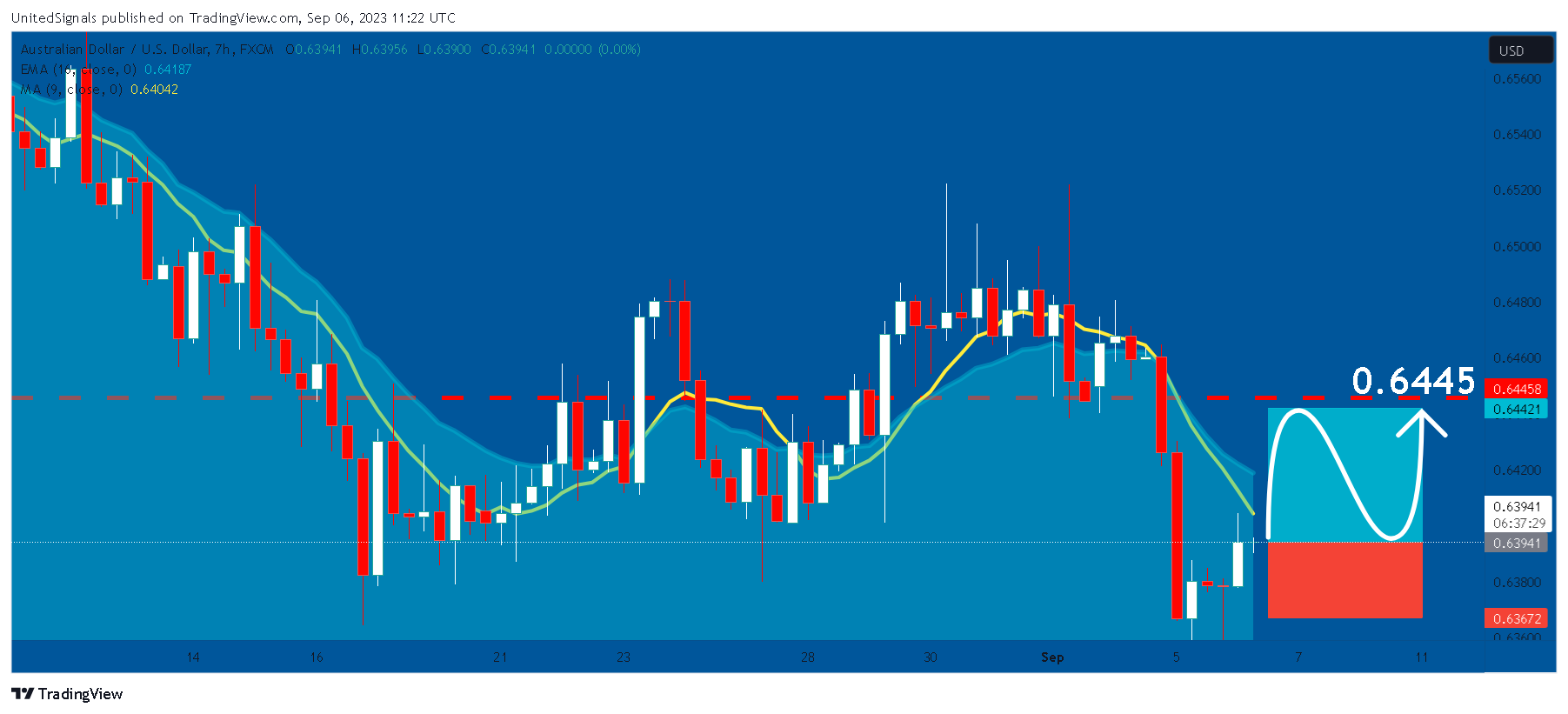 FX:AUDUSD Chart Image by UnitedSignals