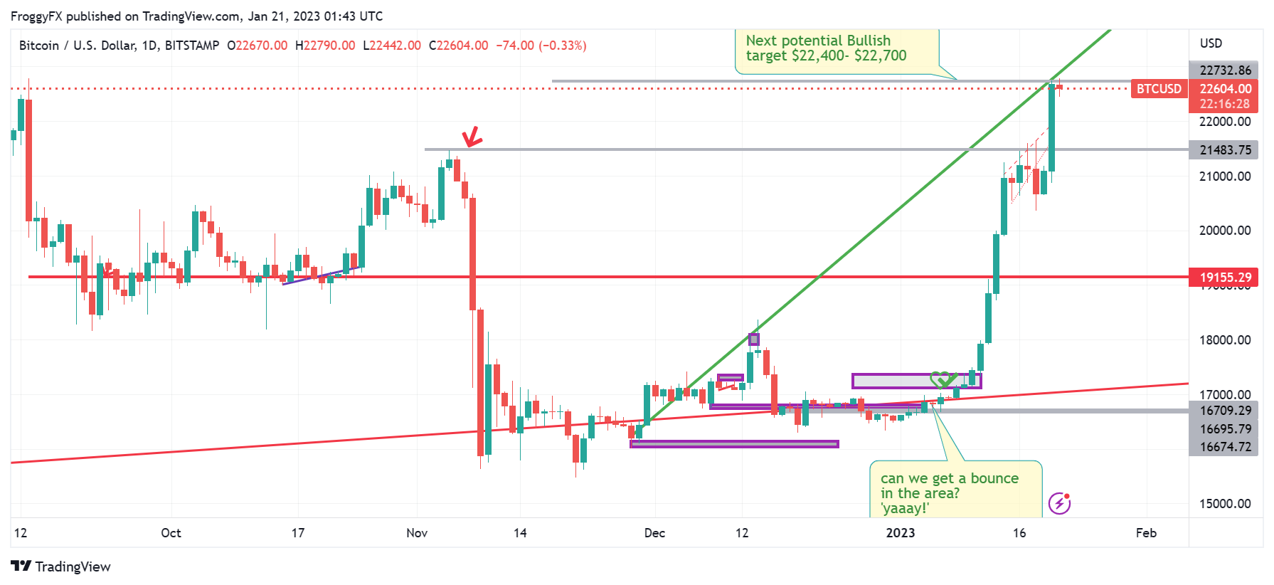 BITSTAMP:BTCUSD Chart Image by FroggyFX