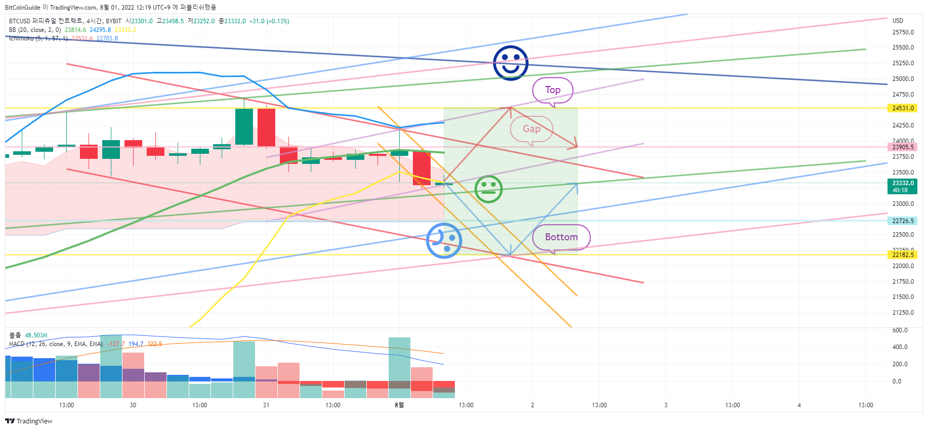 BYBIT:BTCUSD Chart Image by BitCoinGuide