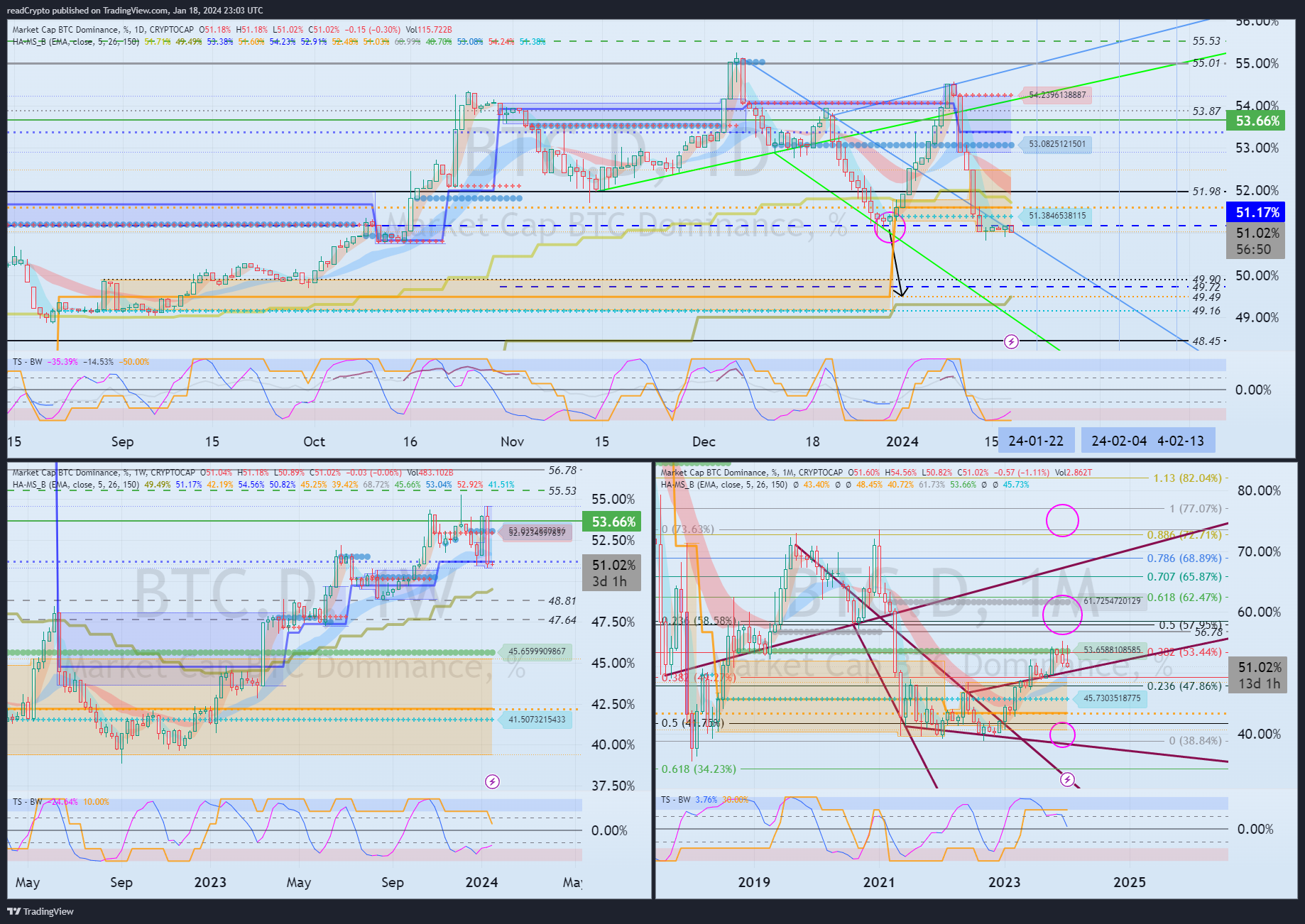 CRYPTOCAP:BTC.D Chart Image by readCrypto
