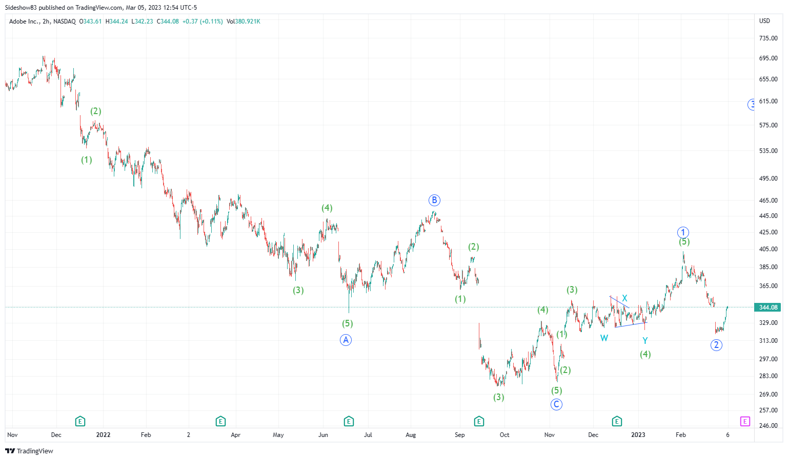 NASDAQ:ADBE Chart Image by Sideshow83
