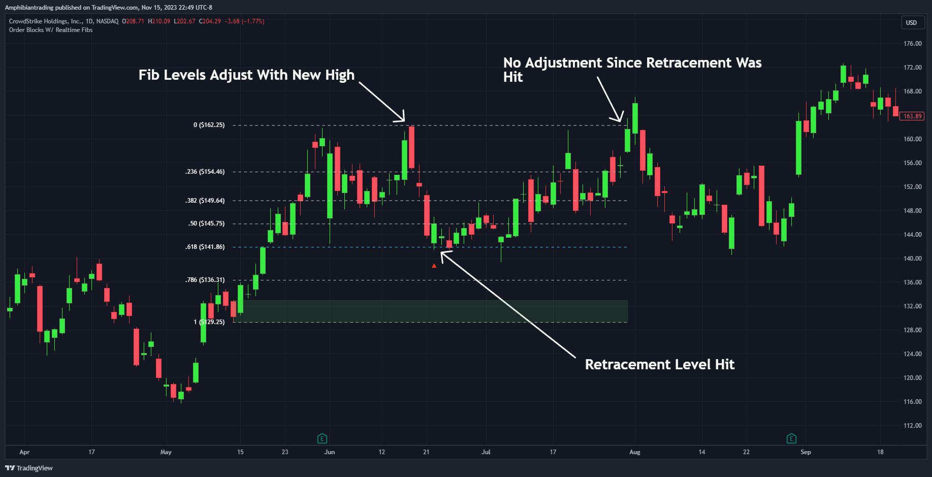 BATS:CRWD Chart Image by Amphibiantrading