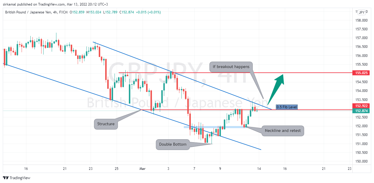 FX:GBPJPY Chart Image by sirkamal