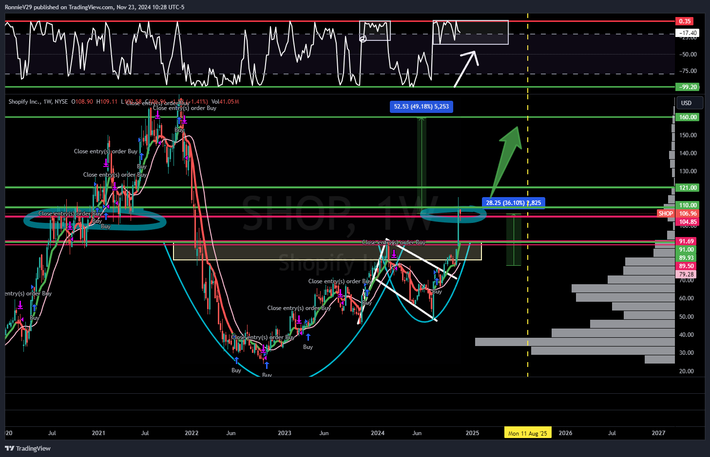 NYSE:SHOP Chart Image by RonnieV29