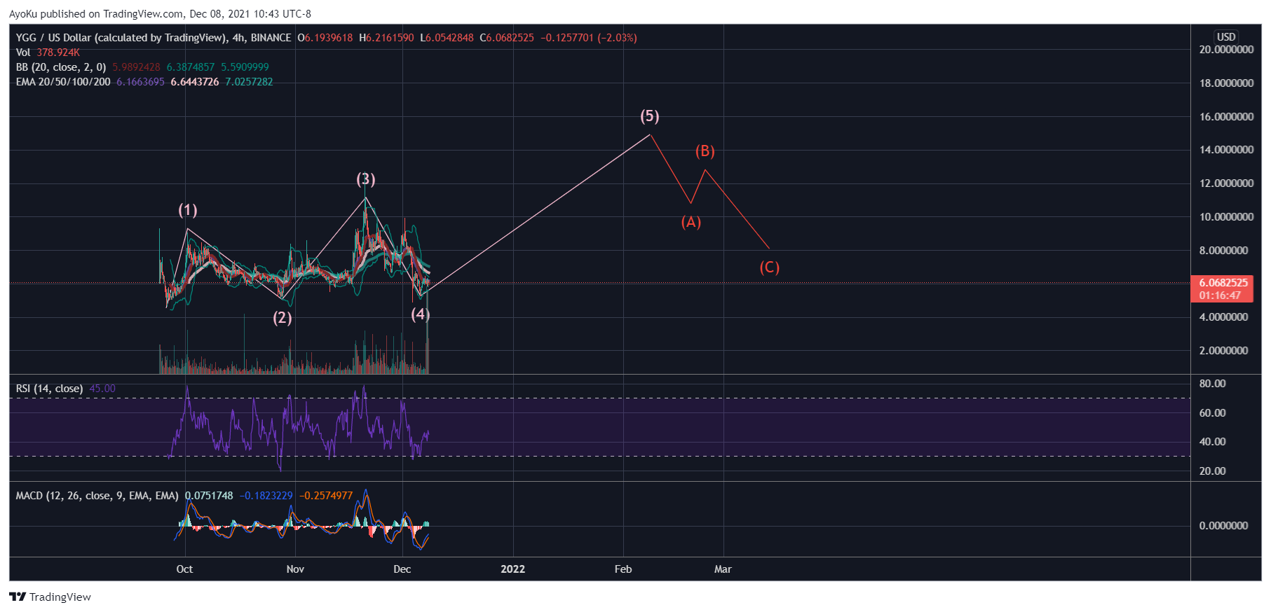 BINANCE:YGGUSD Chart Image by AyoKu