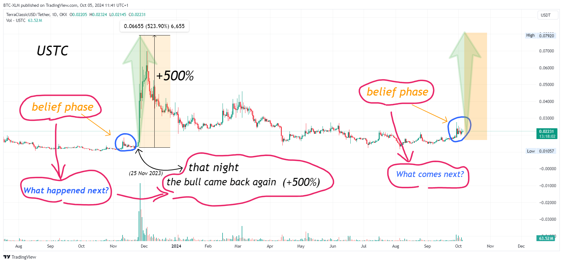 OKX:USTCUSDT Chart Image by BTC-XLM