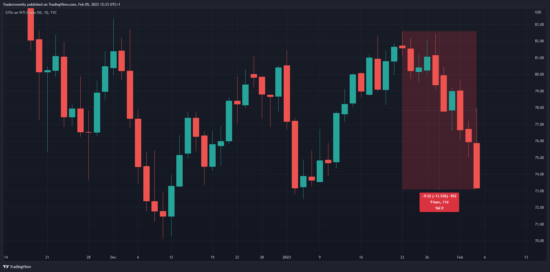 TVC:USOIL Chart Image by Tradersweekly