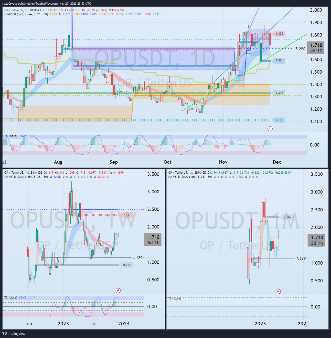 BINANCE:OPUSDT Chart Image by readCrypto