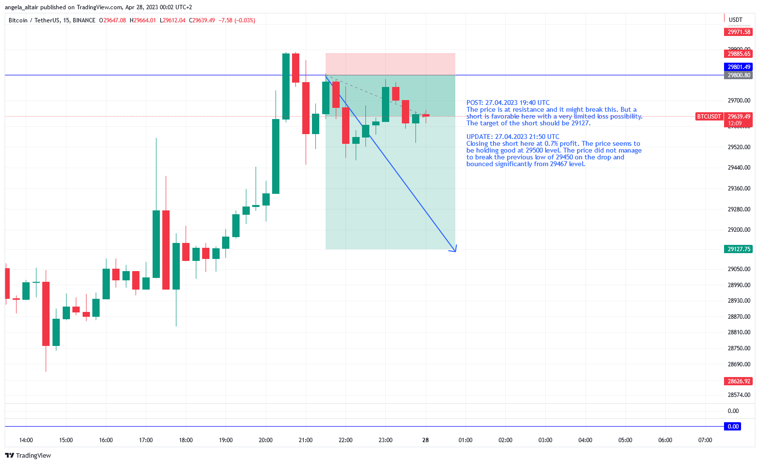 BINANCE:BTCUSDT Chart Image by angela_altair
