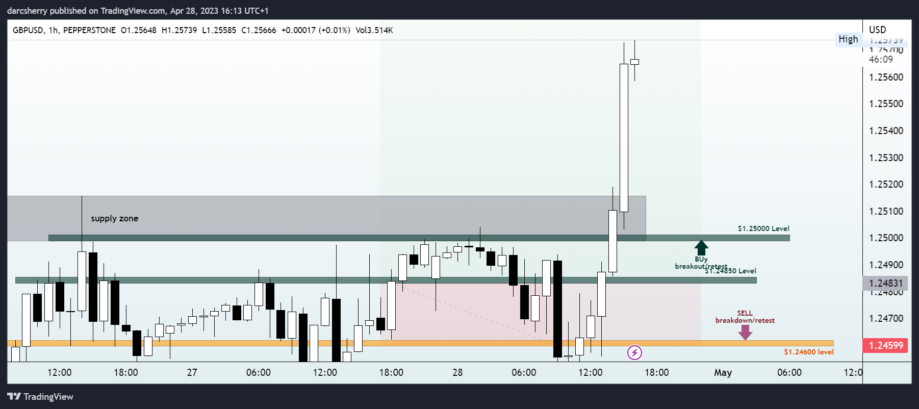 PEPPERSTONE:GBPUSD Chart Image by darcsherry