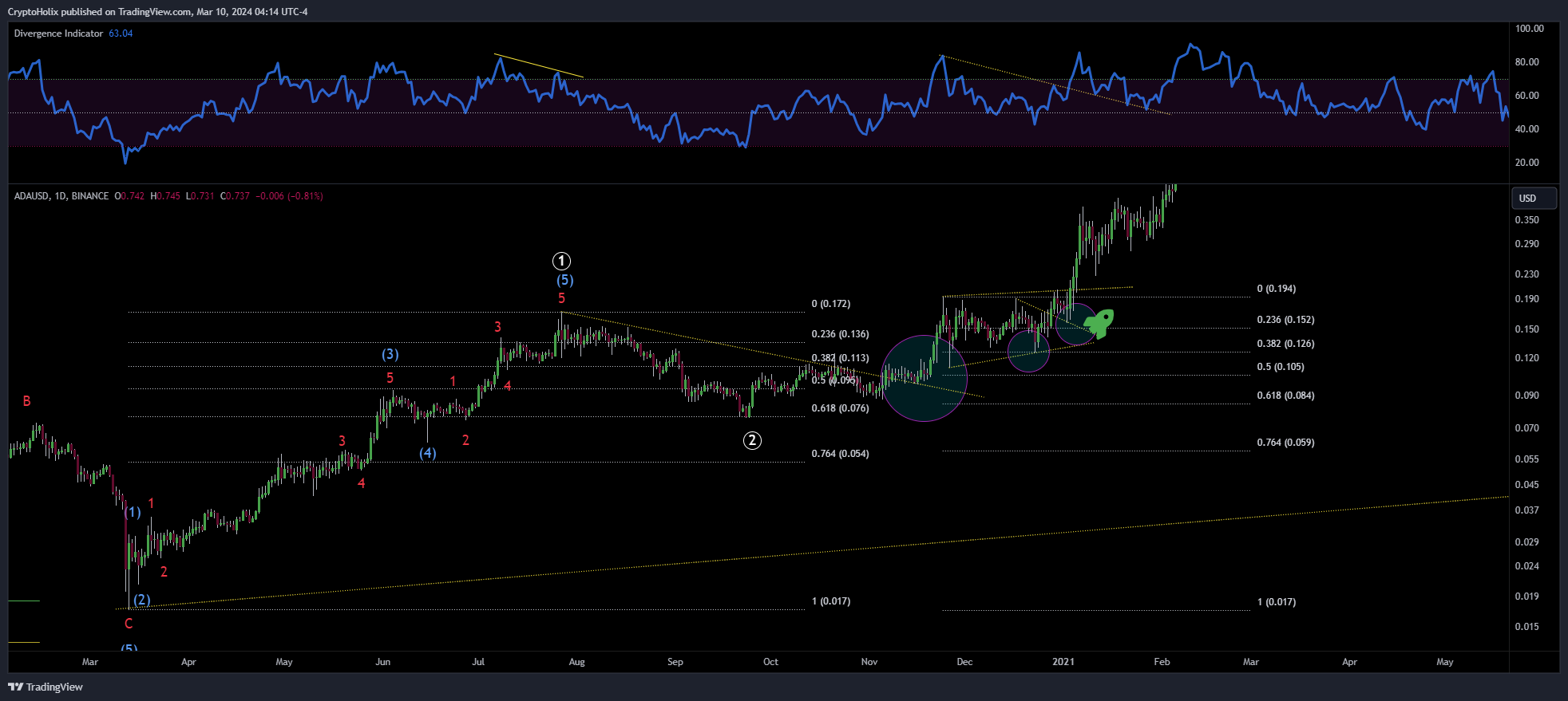 BINANCE:ADAUSD Chart Image by CryptoHolix