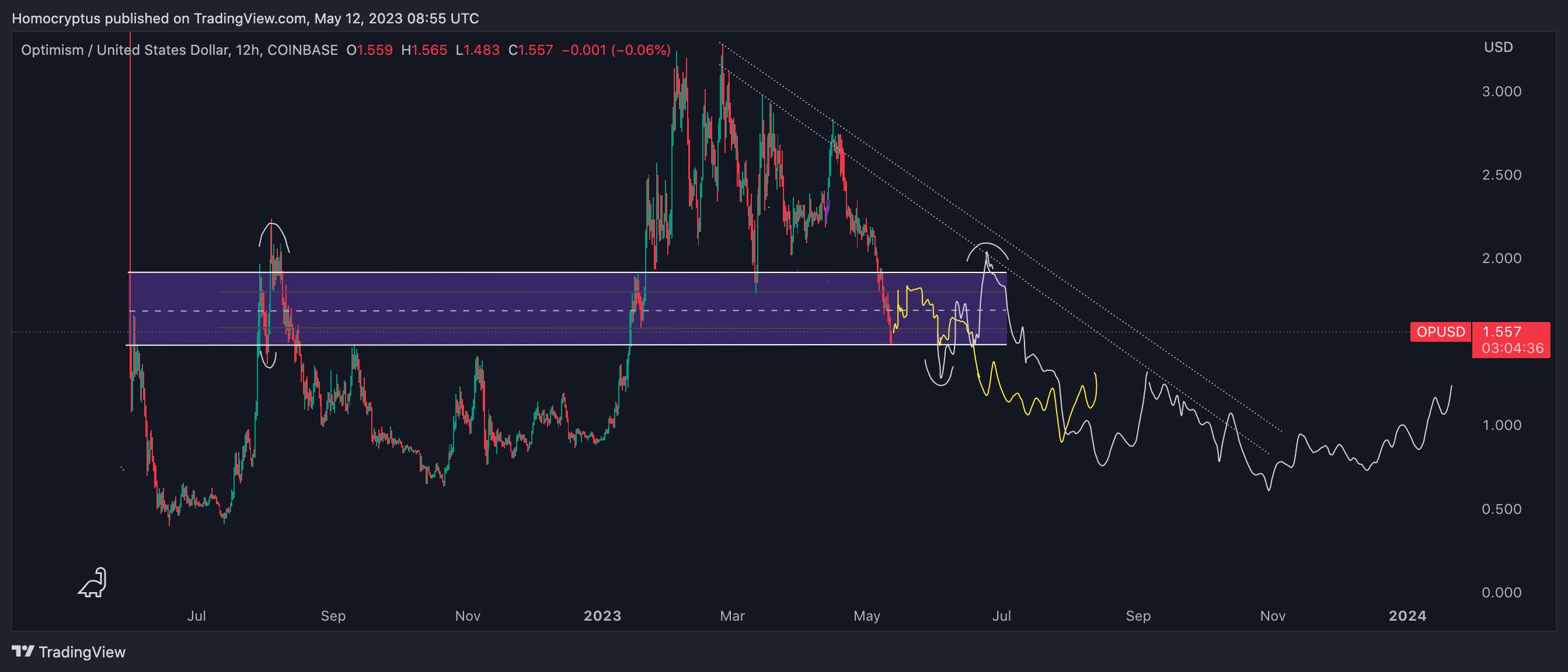 COINBASE:OPUSD Chart Image by Homocryptus