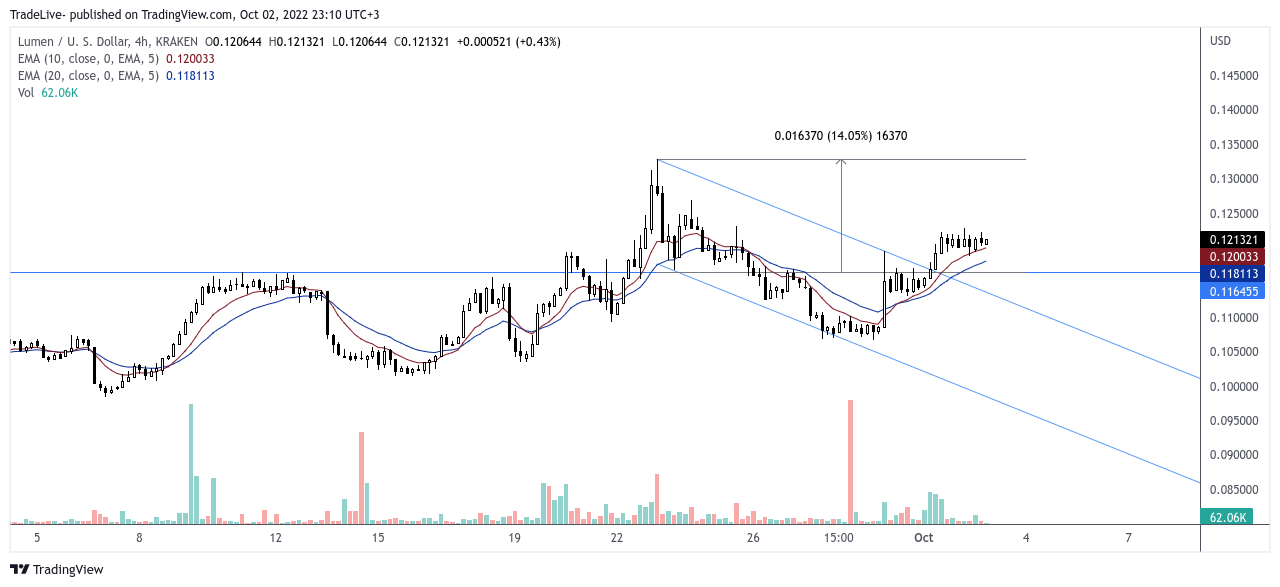 KRAKEN:XLMUSD Chart Image by TradeLive-