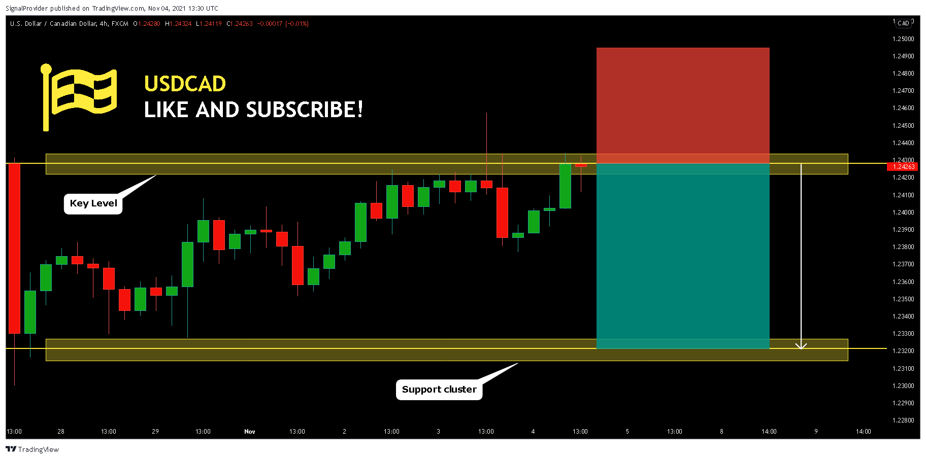 FX:USDCAD Chart Image by SignalProvider