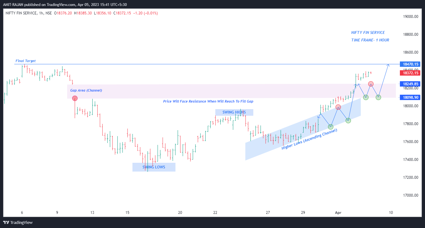 NSE:CNXFINANCE Chart Image by AMIT-RAJAN