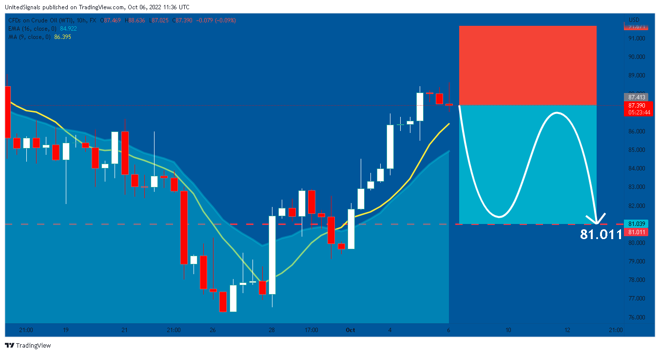 FX:USOIL Chart Image by UnitedSignals