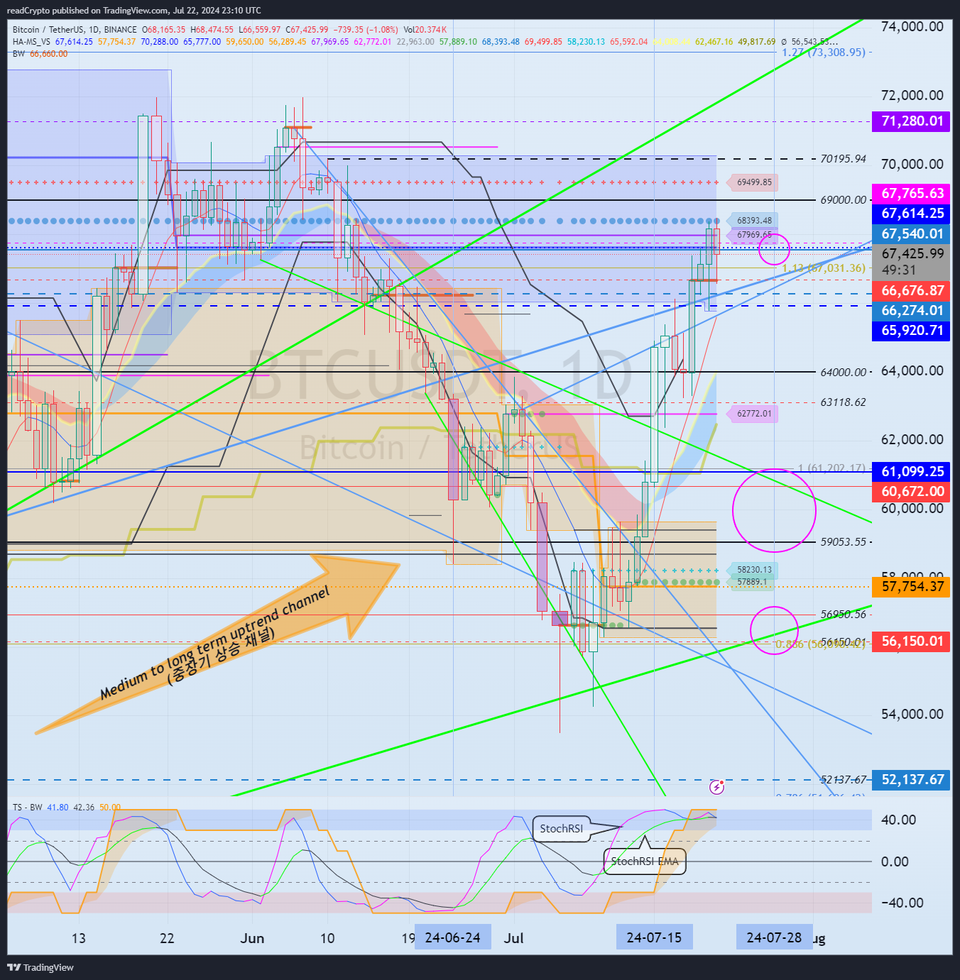 BINANCE:BTCUSDT Chart Image by readCrypto