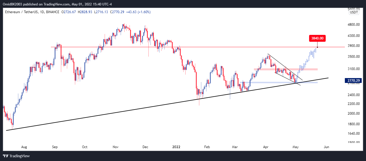 BINANCE:ETHUSDT Chart Image by OmidBK2003