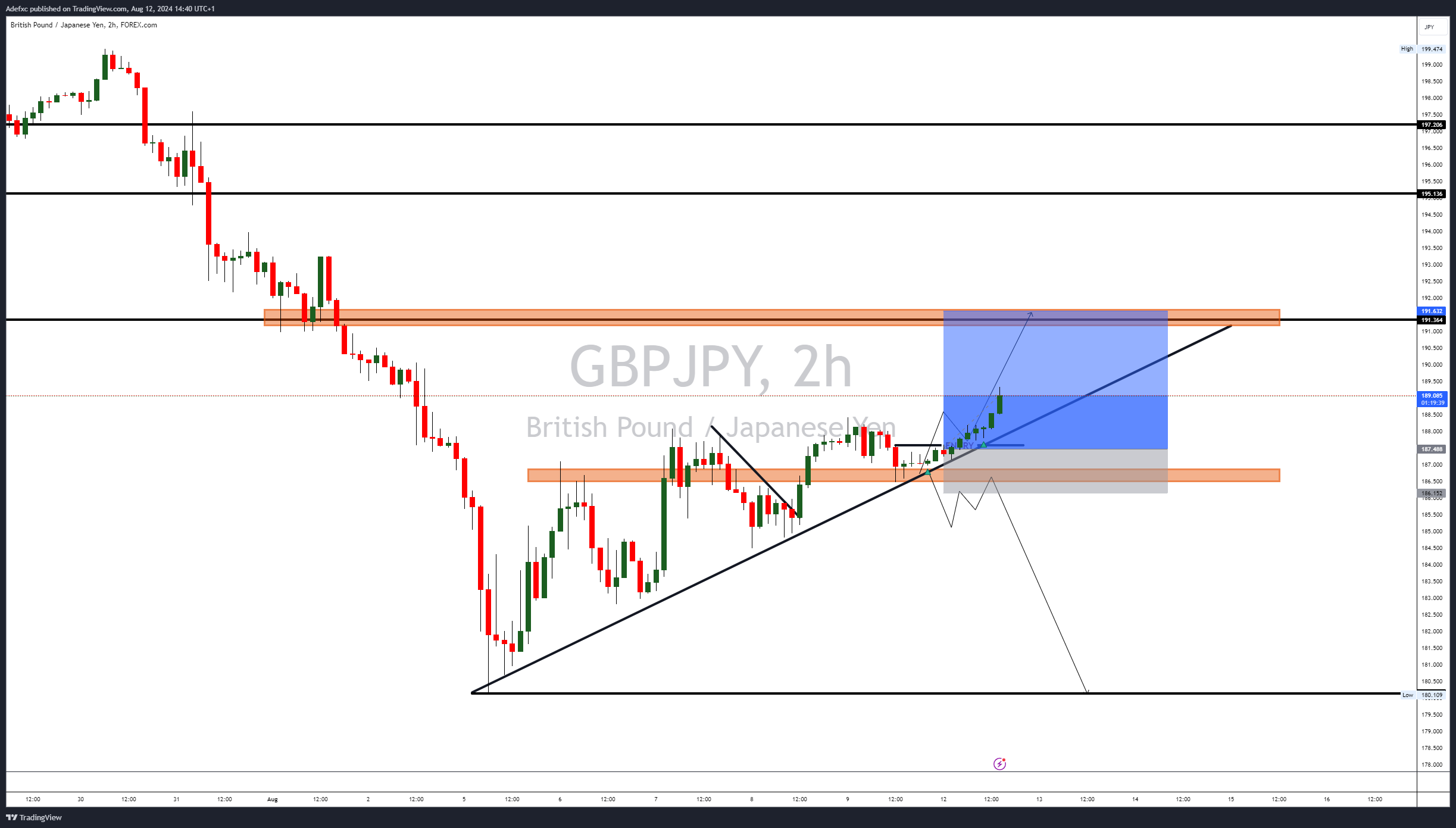 FOREXCOM:GBPJPY Chart Image by Adefxc