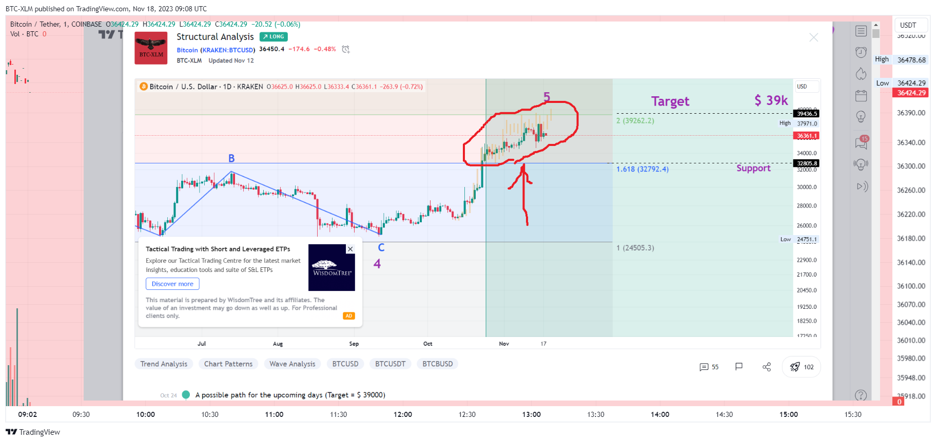 COINBASE:BTCUSDT Chart Image by BTC-XLM