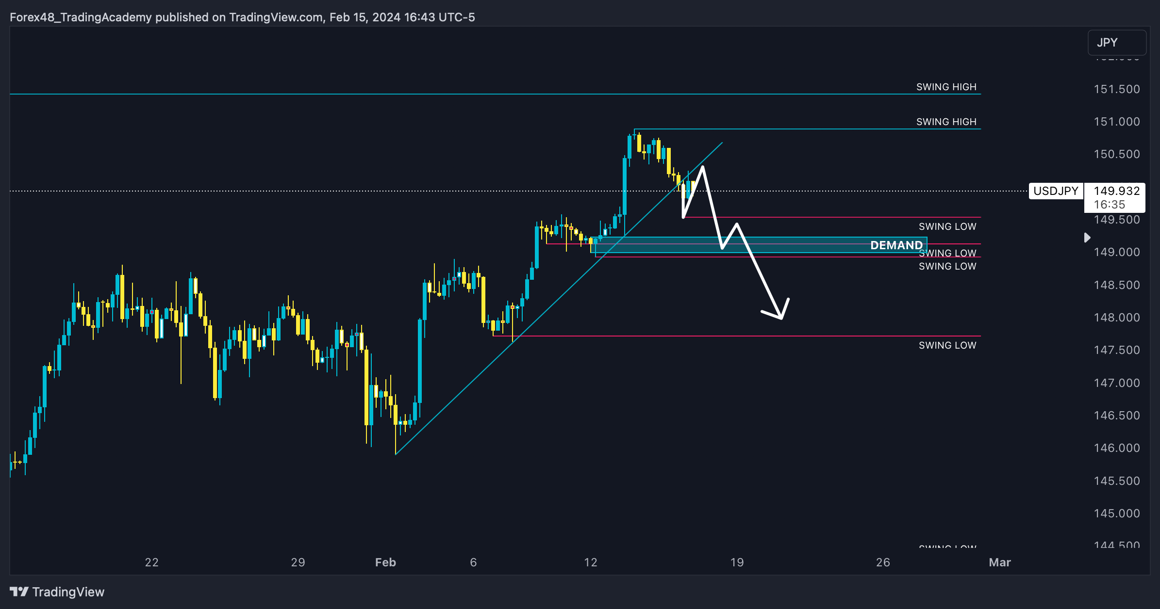 OANDA:USDJPY Chart Image by EdgeTradingJourney