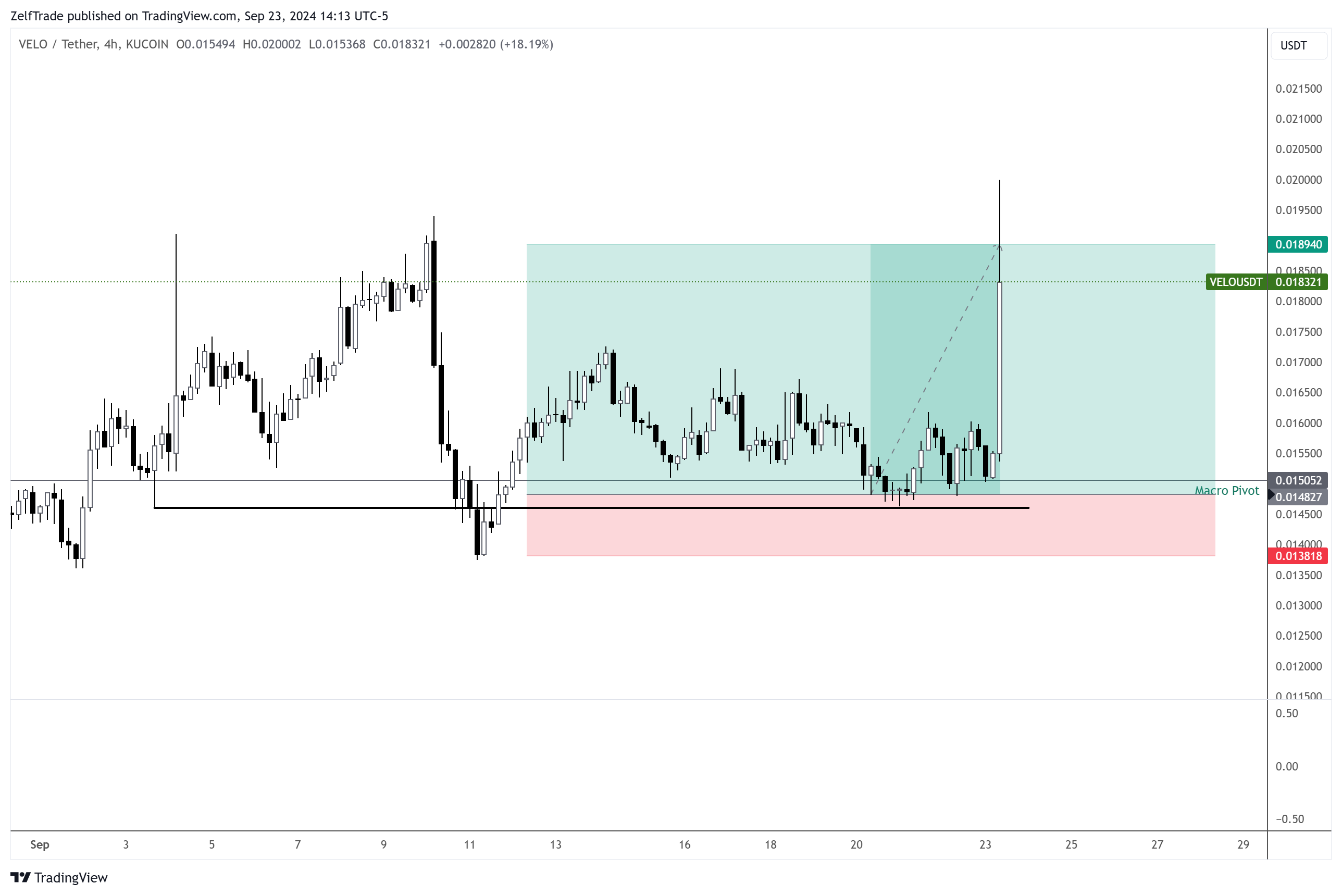 KUCOIN:VELOUSDT Chart Image by ZelfTrade