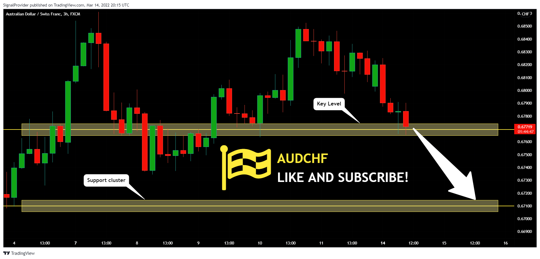 FX:AUDCHF Chart Image by SignalProvider