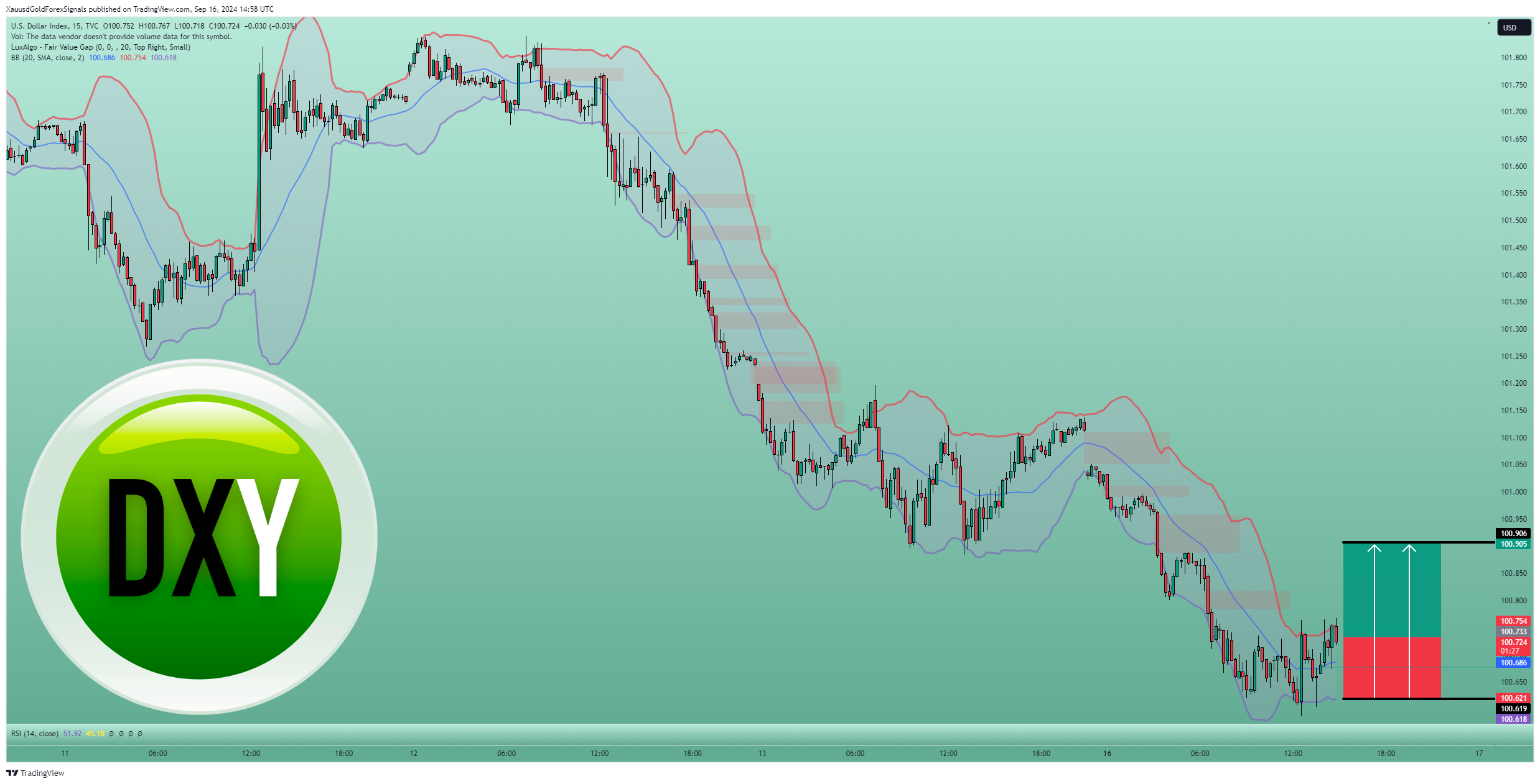TVC:DXY Chart Image by XauusdGoldForexSignals