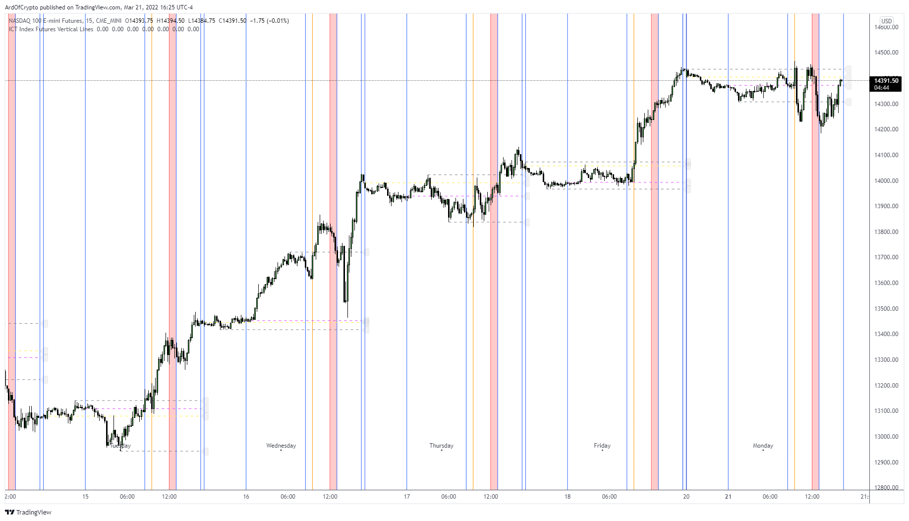 CME_MINI:NQ1! Chart Image by ArdOfCrypto