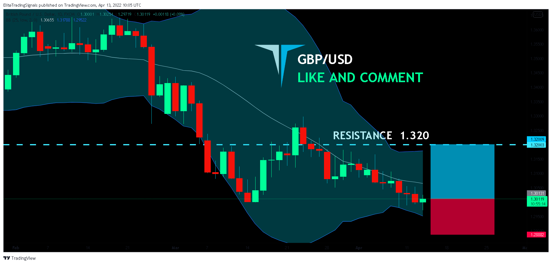 FX:GBPUSD Chart Image by EliteTradingSignals