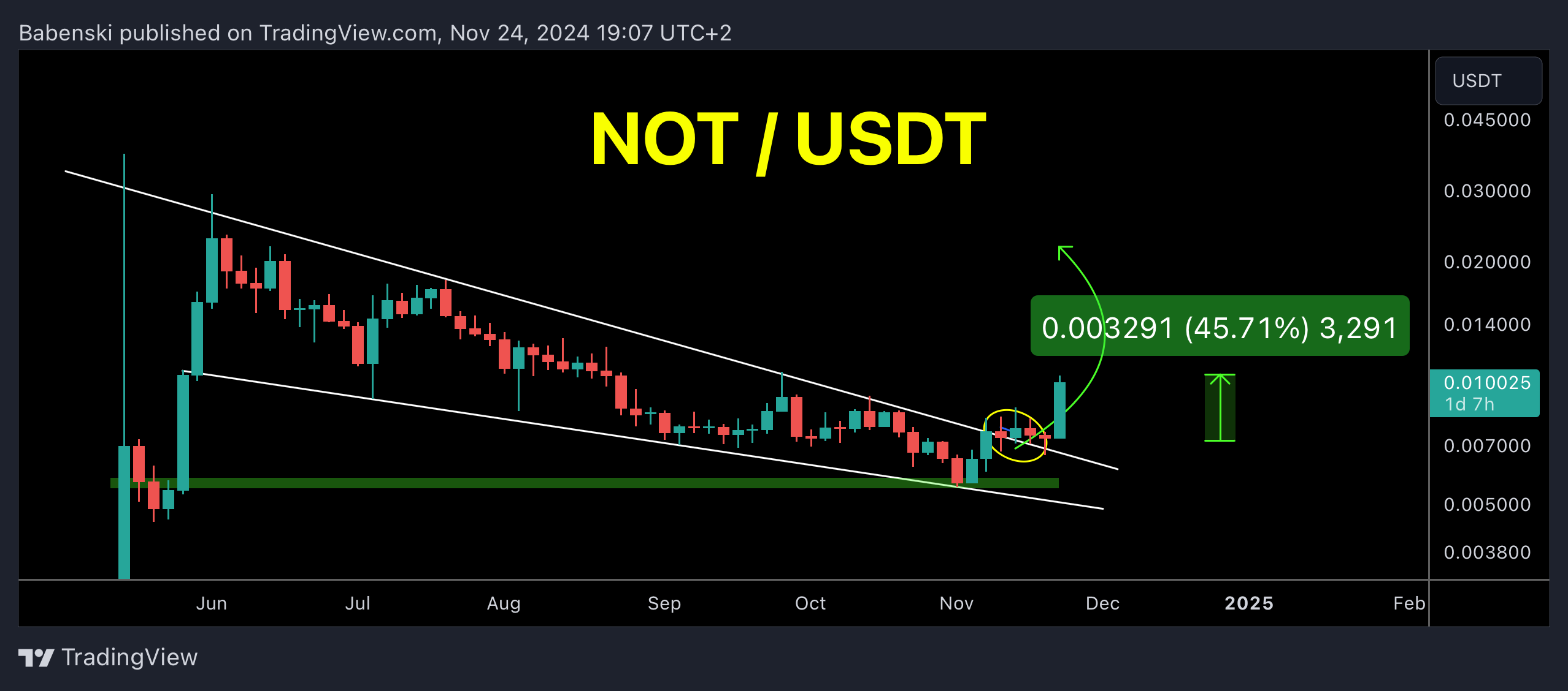 BINANCE:NOTUSDT Chart Image by Babenski